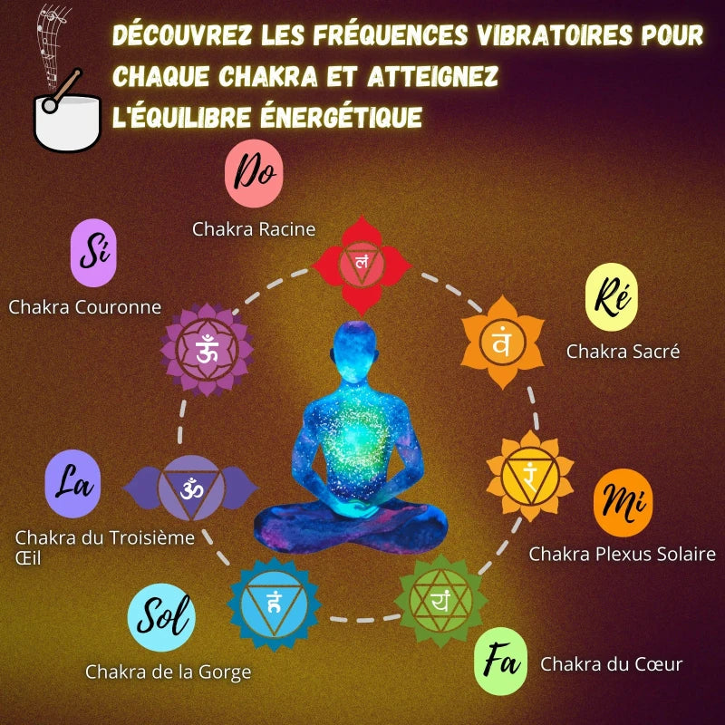  silhouette méditative avec Illustration des 7 chakras et leurs notes de musique associées